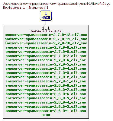 Revisions of rpms/smeserver-spamassassin/sme10/Makefile