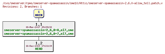 Revisions of rpms/smeserver-spamassassin/sme10/smeserver-spamassassin-2.6.0-allow_tell.patch