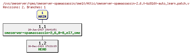 Revisions of rpms/smeserver-spamassassin/sme10/smeserver-spamassassin-2.6.0-bz8160-auto_learn.patch