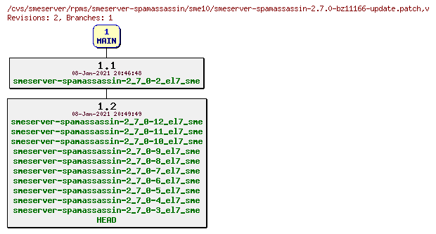 Revisions of rpms/smeserver-spamassassin/sme10/smeserver-spamassassin-2.7.0-bz11166-update.patch