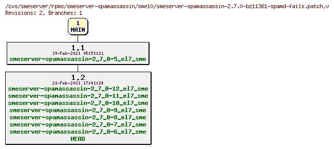 Revisions of rpms/smeserver-spamassassin/sme10/smeserver-spamassassin-2.7.0-bz11361-spamd-fails.patch