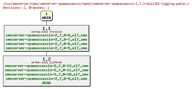 Revisions of rpms/smeserver-spamassassin/sme10/smeserver-spamassassin-2.7.0-bz11362-logging.patch