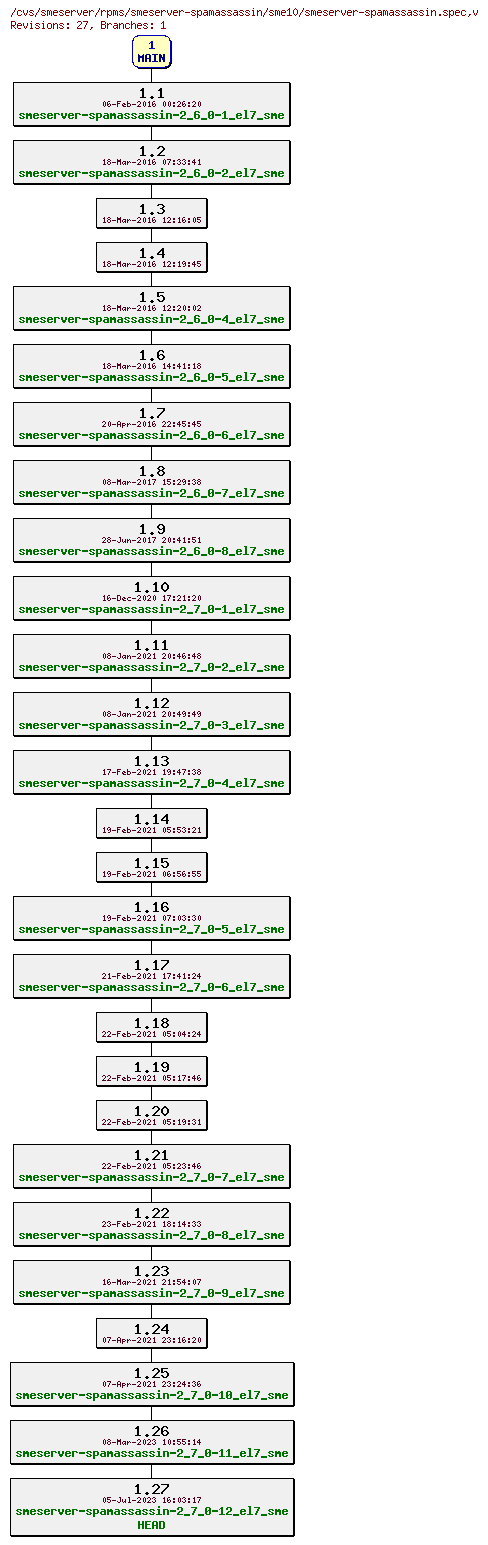 Revisions of rpms/smeserver-spamassassin/sme10/smeserver-spamassassin.spec