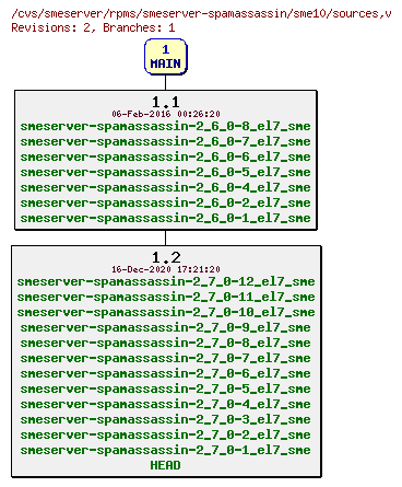 Revisions of rpms/smeserver-spamassassin/sme10/sources