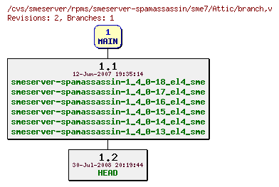 Revisions of rpms/smeserver-spamassassin/sme7/branch