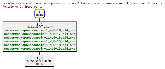 Revisions of rpms/smeserver-spamassassin/sme7/smeserver-spamassassin-1.4.0-headermatch.patch