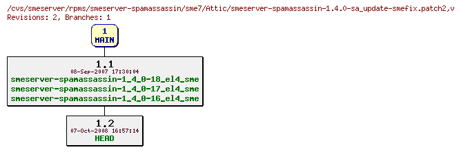 Revisions of rpms/smeserver-spamassassin/sme7/smeserver-spamassassin-1.4.0-sa_update-smefix.patch2