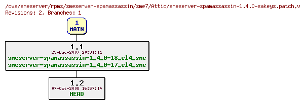 Revisions of rpms/smeserver-spamassassin/sme7/smeserver-spamassassin-1.4.0-sakeys.patch