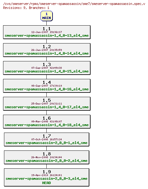 Revisions of rpms/smeserver-spamassassin/sme7/smeserver-spamassassin.spec