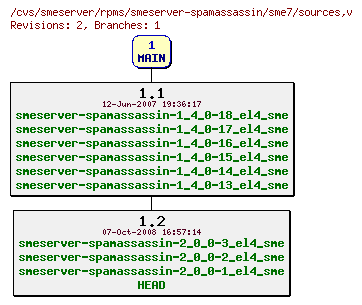 Revisions of rpms/smeserver-spamassassin/sme7/sources