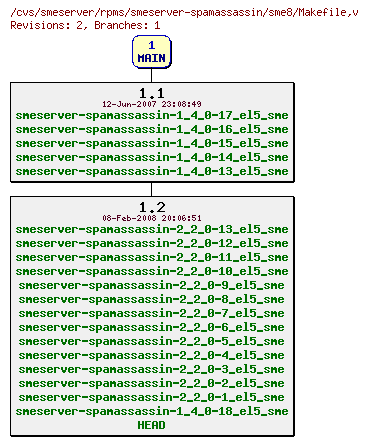 Revisions of rpms/smeserver-spamassassin/sme8/Makefile