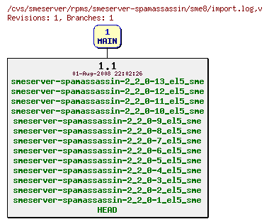 Revisions of rpms/smeserver-spamassassin/sme8/import.log