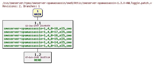Revisions of rpms/smeserver-spamassassin/sme8/smeserver-spamassassin-1.3.0-AWLToggle.patch