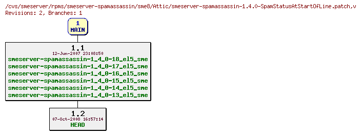 Revisions of rpms/smeserver-spamassassin/sme8/smeserver-spamassassin-1.4.0-SpamStatusAtStartOfLine.patch