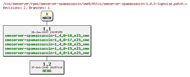 Revisions of rpms/smeserver-spamassassin/sme8/smeserver-spamassassin-1.4.0-lognoise.patch