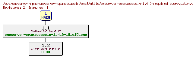 Revisions of rpms/smeserver-spamassassin/sme8/smeserver-spamassassin-1.4.0-required_score.patch
