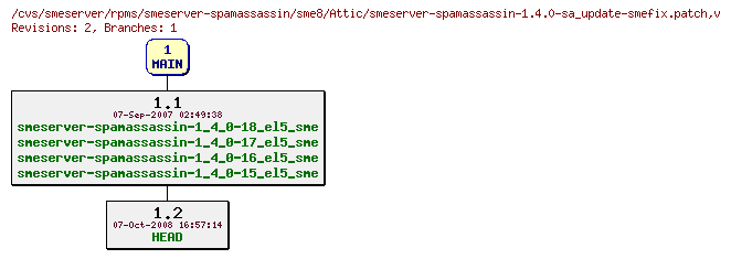 Revisions of rpms/smeserver-spamassassin/sme8/smeserver-spamassassin-1.4.0-sa_update-smefix.patch