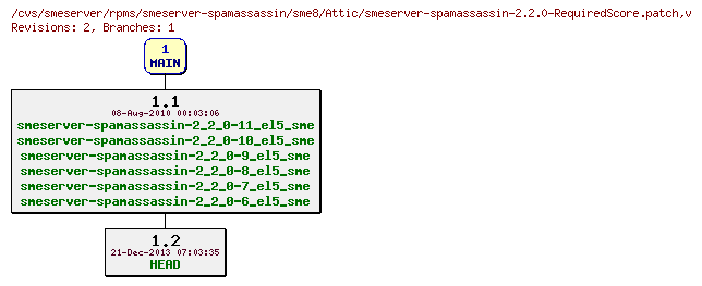 Revisions of rpms/smeserver-spamassassin/sme8/smeserver-spamassassin-2.2.0-RequiredScore.patch