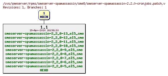 Revisions of rpms/smeserver-spamassassin/sme8/smeserver-spamassassin-2.2.0-cronjobs.patch