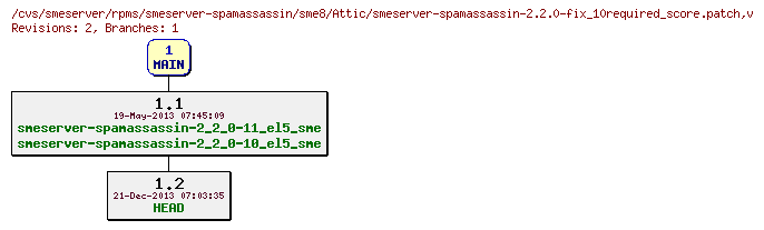 Revisions of rpms/smeserver-spamassassin/sme8/smeserver-spamassassin-2.2.0-fix_10required_score.patch