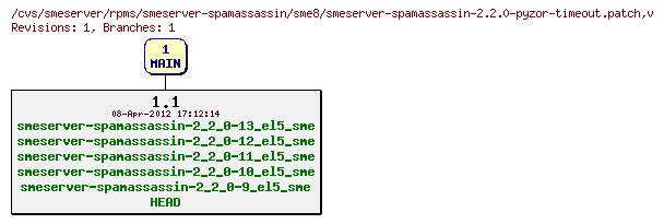 Revisions of rpms/smeserver-spamassassin/sme8/smeserver-spamassassin-2.2.0-pyzor-timeout.patch