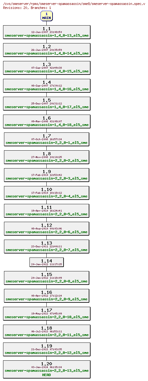 Revisions of rpms/smeserver-spamassassin/sme8/smeserver-spamassassin.spec