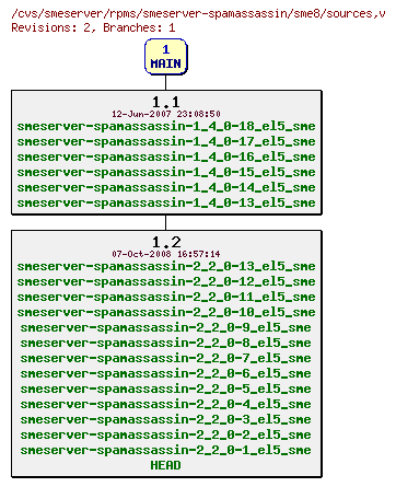 Revisions of rpms/smeserver-spamassassin/sme8/sources