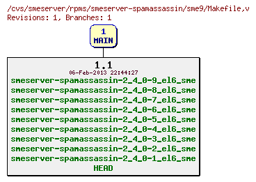 Revisions of rpms/smeserver-spamassassin/sme9/Makefile