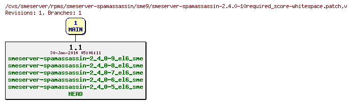 Revisions of rpms/smeserver-spamassassin/sme9/smeserver-spamassassin-2.4.0-10required_score-whitespace.patch