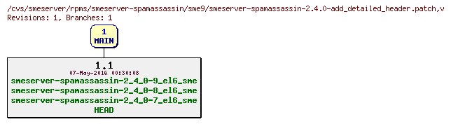 Revisions of rpms/smeserver-spamassassin/sme9/smeserver-spamassassin-2.4.0-add_detailed_header.patch