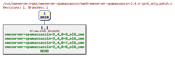 Revisions of rpms/smeserver-spamassassin/sme9/smeserver-spamassassin-2.4.0-ipv4_only.patch