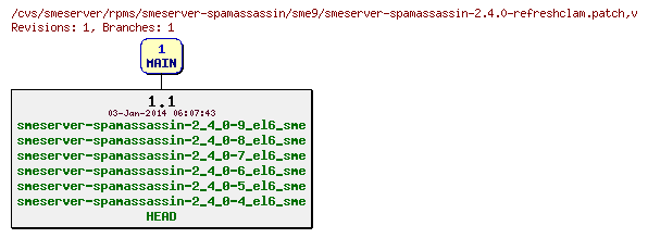 Revisions of rpms/smeserver-spamassassin/sme9/smeserver-spamassassin-2.4.0-refreshclam.patch