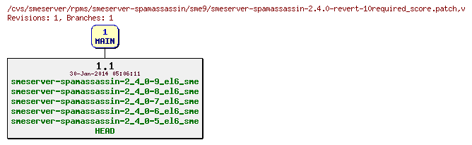 Revisions of rpms/smeserver-spamassassin/sme9/smeserver-spamassassin-2.4.0-revert-10required_score.patch