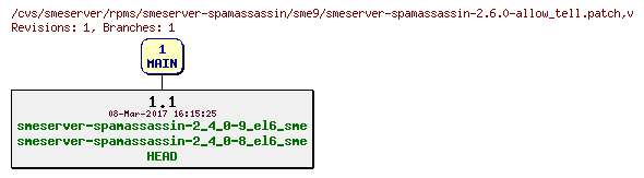 Revisions of rpms/smeserver-spamassassin/sme9/smeserver-spamassassin-2.6.0-allow_tell.patch