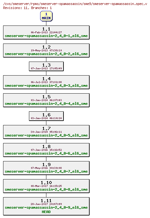 Revisions of rpms/smeserver-spamassassin/sme9/smeserver-spamassassin.spec