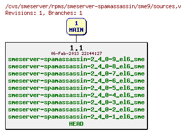 Revisions of rpms/smeserver-spamassassin/sme9/sources