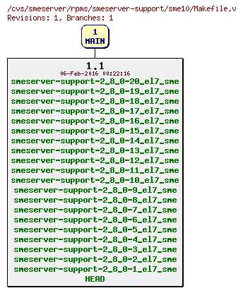 Revisions of rpms/smeserver-support/sme10/Makefile