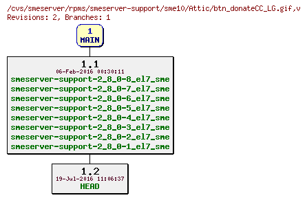 Revisions of rpms/smeserver-support/sme10/btn_donateCC_LG.gif