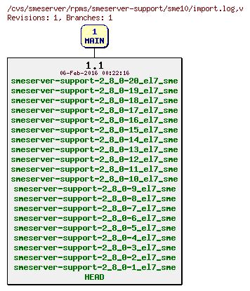 Revisions of rpms/smeserver-support/sme10/import.log
