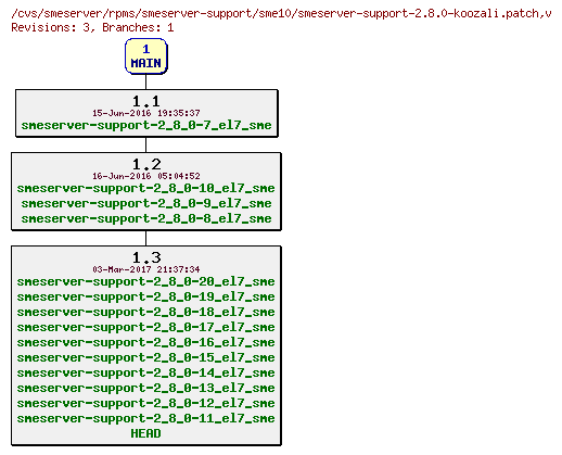 Revisions of rpms/smeserver-support/sme10/smeserver-support-2.8.0-koozali.patch