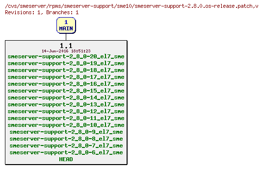 Revisions of rpms/smeserver-support/sme10/smeserver-support-2.8.0.os-release.patch