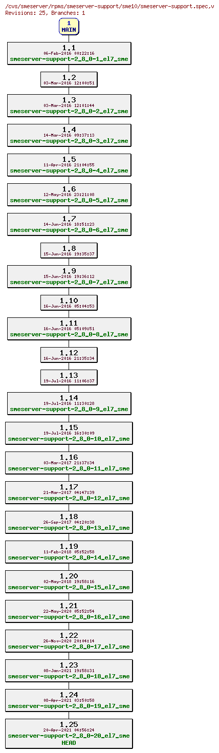 Revisions of rpms/smeserver-support/sme10/smeserver-support.spec