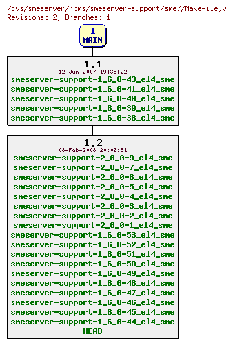 Revisions of rpms/smeserver-support/sme7/Makefile