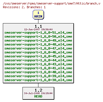 Revisions of rpms/smeserver-support/sme7/branch