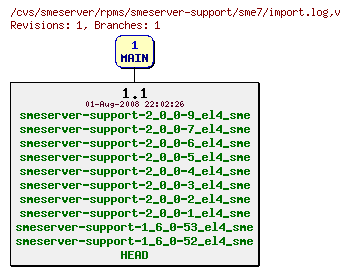 Revisions of rpms/smeserver-support/sme7/import.log
