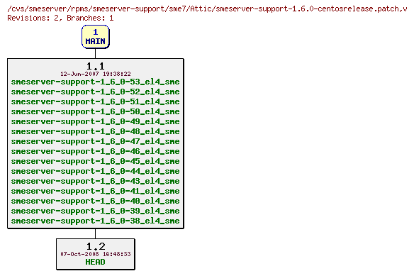 Revisions of rpms/smeserver-support/sme7/smeserver-support-1.6.0-centosrelease.patch