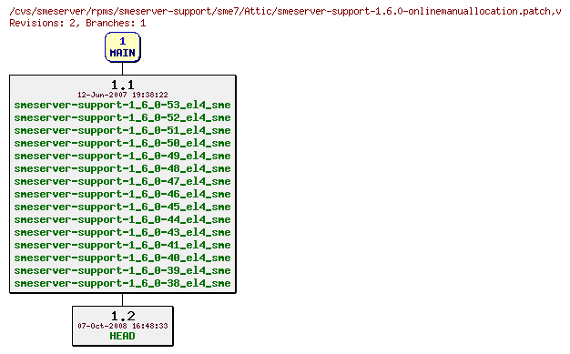 Revisions of rpms/smeserver-support/sme7/smeserver-support-1.6.0-onlinemanuallocation.patch