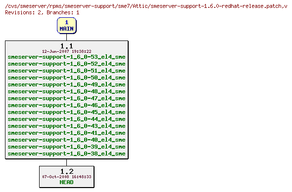 Revisions of rpms/smeserver-support/sme7/smeserver-support-1.6.0-redhat-release.patch