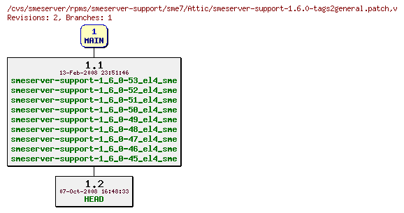 Revisions of rpms/smeserver-support/sme7/smeserver-support-1.6.0-tags2general.patch