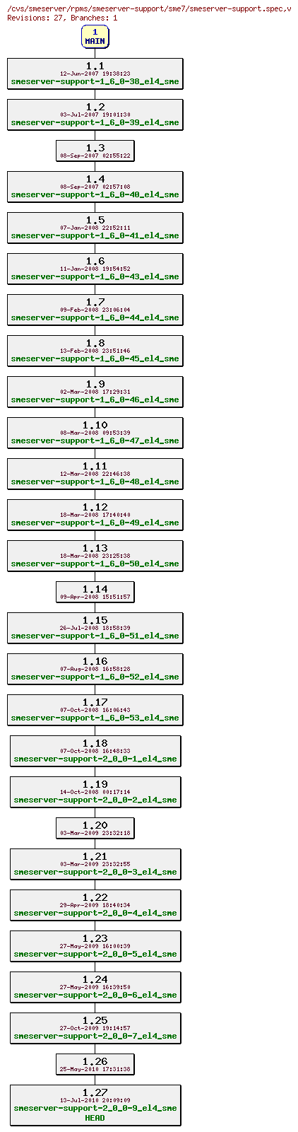 Revisions of rpms/smeserver-support/sme7/smeserver-support.spec